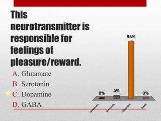 This
neurotransmitter is
responsible for
feelings of
pleasure/reward.
A. Glutamate
B. Serotonin
C. Dopamine
D. GABA
Glutam
ate
Serotonin
Dopam
ine
GABA
0% 0%
96%
4%
 