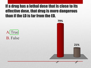 If a drug has a lethal dose that is close to its
effective dose, that drug is more dangerous
than if the LD is far from the ED.
A. True
B. False
True
False
21%
79%
 