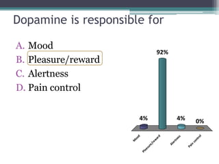 Dopamine is responsible for
A. Mood
B. Pleasure/reward
C. Alertness
D. Pain control
M
ood
Pleasure/rew
ard
Alertness
Pain
control
4% 0%4%
92%
 
