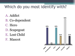 Which do you most identify with?
A. Addict
B. Co-dependent
C. Hero
D. Scapegoat
E. Lost Child
F. Mascot
AddictCo-dependent
Hero
Scapegoat
LostChild
M
ascot
22%
0%
11%
33%
11%
22%
 