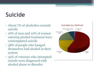 Suicide
▫ About 7% of alcoholics commit
suicide
▫ 16% of men and 10% of women
entering alcohol treatment have
contemplated suicide
▫ 38% of people who hanged
themselves had alcohol in their
system
▫ 32% of veterans who attempted
suicide were diagnosed with
alcohol abuse or disorder
 