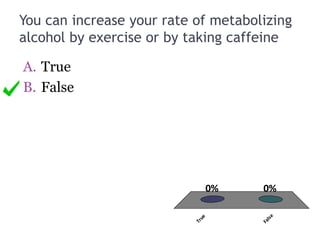 You can increase your rate of metabolizing
alcohol by exercise or by taking caffeine
A. True
B. False
True
False
0%0%
 