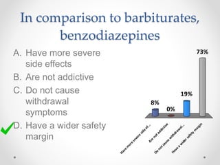 In comparison to barbiturates,
benzodiazepines
A. Have more severe
side effects
B. Are not addictive
C. Do not cause
withdrawal
symptoms
D. Have a wider safety
margin
Havem
oresevere
sideef...Are
notaddictive
Do
notcause
w
ithdraw
al...
Havea
w
idersafety
m
argin
8%
73%
19%
0%
 