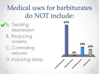 Medical uses for barbiturates
do NOT include:
A. Treating
depression
B. Reducing
anxiety
C. Controlling
seizures
D. Inducing sleep
Treatingdepression
Reducing
anxietyControllingseizures
Inducingsleep
67%
14%
19%
0%
 