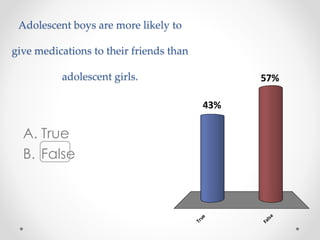 Adolescent boys are more likely to
give medications to their friends than
adolescent girls.
A. True
B. False
True
False
57%
43%
 