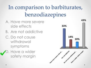 In comparison to barbiturates,
benzodiazepines
A. Have more severe
side effects
B. Are not addictive
C. Do not cause
withdrawal
symptoms
D. Have a wider
safety margin
Havem
oresevere
sideef...Are
notaddictive
Do
notcause
w
ithdraw
al...
Havea
w
idersafety
m
argin
33%
43%
10%
14%
 
