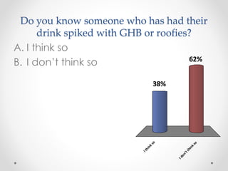 Do you know someone who has had their
drink spiked with GHB or roofies?
A. I think so
B. I don’t think so
Ithinkso
Idon’tthinkso
62%
38%
 