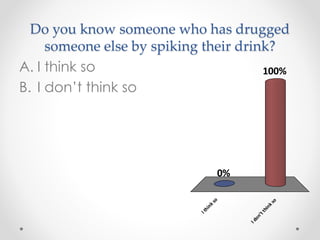 Do you know someone who has drugged
someone else by spiking their drink?
A. I think so
B. I don’t think so
Ithinkso
Idon’tthinkso
100%
0%
 