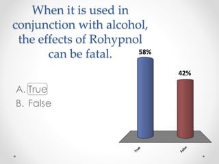When it is used in
conjunction with alcohol,
the effects of Rohypnol
can be fatal.
A. True
B. False
True
False
42%
58%
 