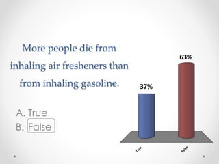 More people die from
inhaling air fresheners than
from inhaling gasoline.
A. True
B. False
True
False
63%
37%
 