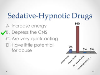 Sedative-Hypnotic Drugs
A. Increase energy
B. Depress the CNS
C. Are very quick-acting
D. Have little potential
for abuse
IncreaseenergyDepressthe
CNS
Are
very
quick-acting
Havelittle
potentialfor...
9%
0%0%
91%
 