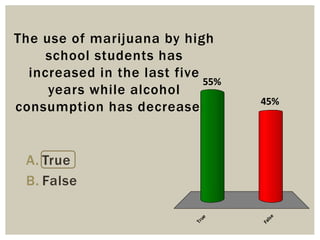 The use of marijuana by high
school students has
increased in the last five
years while alcohol
consumption has decreased.
A. True
B. False
True
False
45%
55%
 