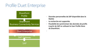 Duet Entreprise 2.0 pour SharePoint et SAP