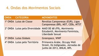4. Ondas dos Movimentos Sociais
ONDA CATEGORIA MOVIMENTOS
1º ONDA Lutas de Classe Revoltas Camponesas (EUR), Ligas
Camponesas (BR), MST, CEBs, MTST
2º ONDA Lutas pela Diversidade MAIO DE 68 (FR), Movimento
Estudantil, Movimento Feminista,
Liberdade Sexual
3º ONDA Lutas Globais Greenpace, WWF
4º ONDA Lutas pelo Território Primavera Árabe, Occupy Wall
Street, Os Indignados, Jornadas de
junho de 2013, MNLM, MPL
 