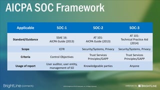 ©2015 BrightLine CPAs & Associates, Inc. All Rights Reserved
AICPA SOC Framework
Applicable SOC-1 SOC-2 SOC-3
Standard/Guidance
SSAE 16:
AICPA Guide (2013)
AT 101:
AICPA Guide (2013)
AT 101:
Technical Practice Aid
(2014)
Scope ICFR Security/Systems, Privacy Security/Systems, Privacy
Criteria Control Objectives
Trust Services
Principles/GAPP
Trust Services
Principles/GAPP
Usage of report
User auditor, user entity,
management of SO
Knowledgeable parties Anyone
 