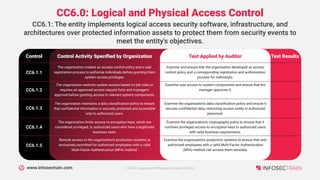 www.infosectrain.com
CC6.0: Logical and Physical Access Control
Control Activity Specified by Organization
Control
CC6.1: The entity implements logical access security software, infrastructure, and
architectures over protected information assets to protect them from security events to
meet the entity's objectives.
Test Applied by Auditor Test Results
The organization creates an access control policy and a user
registration process to authorize individuals before granting them
system access privileges.
CC6.1.1
Examine and ensure that the organization developed an access
control policy and a corresponding registration and authorization
process for individuals.
The organization restricts system access based on job roles or
requires an approved access request form and manager's
approval before granting access to relevant system components.
CC6.1.2
Examine user access to system components and ensure that the
manager approves it.
The organization maintains a data classification policy to ensure
that confidential information is securely protected and accessible
only to authorized users.
CC6.1.3
Examine the organization's data classification policy and ensure it
secures confidential data, restricting access solely to authorized
personnel.
The organization limits access to encryption keys, which are
considered privileged, to authorized users who have a legitimate
business need.
CC6.1.4
Examine the organization's cryptography policy to ensure that it
confines privileged access to encryption keys to authorized users
with valid business requirements.
Remote access to the organization's production systems is
exclusively permitted for authorized employees with a valid
Multi-Factor Authentication (MFA) method.
CC6.1.5
Examine the organization's production systems to ensure that only
authorized employees with a valid Multi-Factor Authentication
(MFA) method can access them remotely.
CC6.0: Logical and Physical Access Control
 