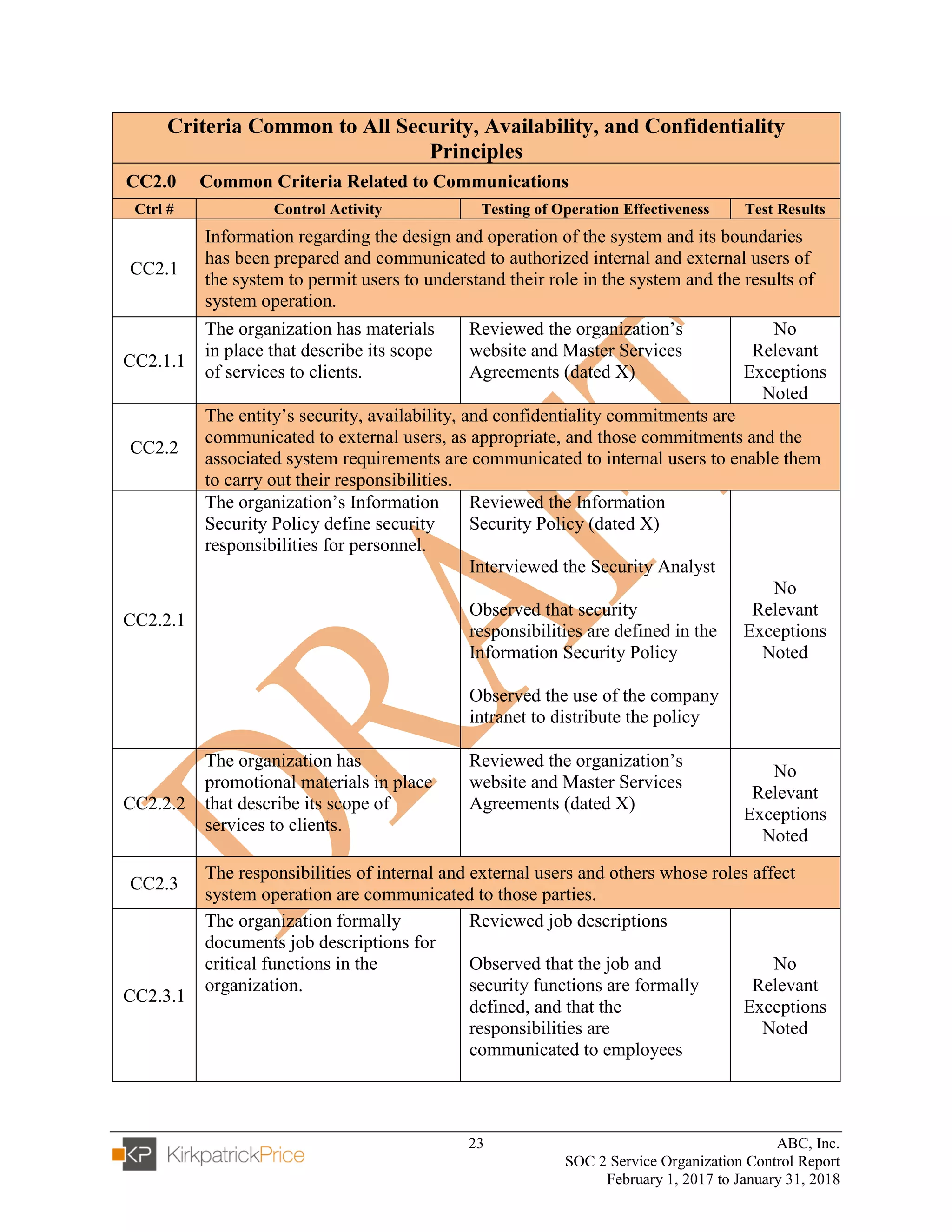 23 ABC, Inc.
SOC 2 Service Organization Control Report
February 1, 2017 to January 31, 2018
Criteria Common to All Security, Availability, and Confidentiality
Principles
CC2.0 Common Criteria Related to Communications
Ctrl # Control Activity Testing of Operation Effectiveness Test Results
CC2.1
Information regarding the design and operation of the system and its boundaries
has been prepared and communicated to authorized internal and external users of
the system to permit users to understand their role in the system and the results of
system operation.
CC2.1.1
The organization has materials
in place that describe its scope
of services to clients.
Reviewed the organization’s
website and Master Services
Agreements (dated X)
No
Relevant
Exceptions
Noted
CC2.2
The entity’s security, availability, and confidentiality commitments are
communicated to external users, as appropriate, and those commitments and the
associated system requirements are communicated to internal users to enable them
to carry out their responsibilities.
CC2.2.1
The organization’s Information
Security Policy define security
responsibilities for personnel.
Reviewed the Information
Security Policy (dated X)
Interviewed the Security Analyst
Observed that security
responsibilities are defined in the
Information Security Policy
Observed the use of the company
intranet to distribute the policy
No
Relevant
Exceptions
Noted
CC2.2.2
The organization has
promotional materials in place
that describe its scope of
services to clients.
Reviewed the organization’s
website and Master Services
Agreements (dated X)
No
Relevant
Exceptions
Noted
CC2.3
The responsibilities of internal and external users and others whose roles affect
system operation are communicated to those parties.
CC2.3.1
The organization formally
documents job descriptions for
critical functions in the
organization.
Reviewed job descriptions
Observed that the job and
security functions are formally
defined, and that the
responsibilities are
communicated to employees
No
Relevant
Exceptions
Noted
 