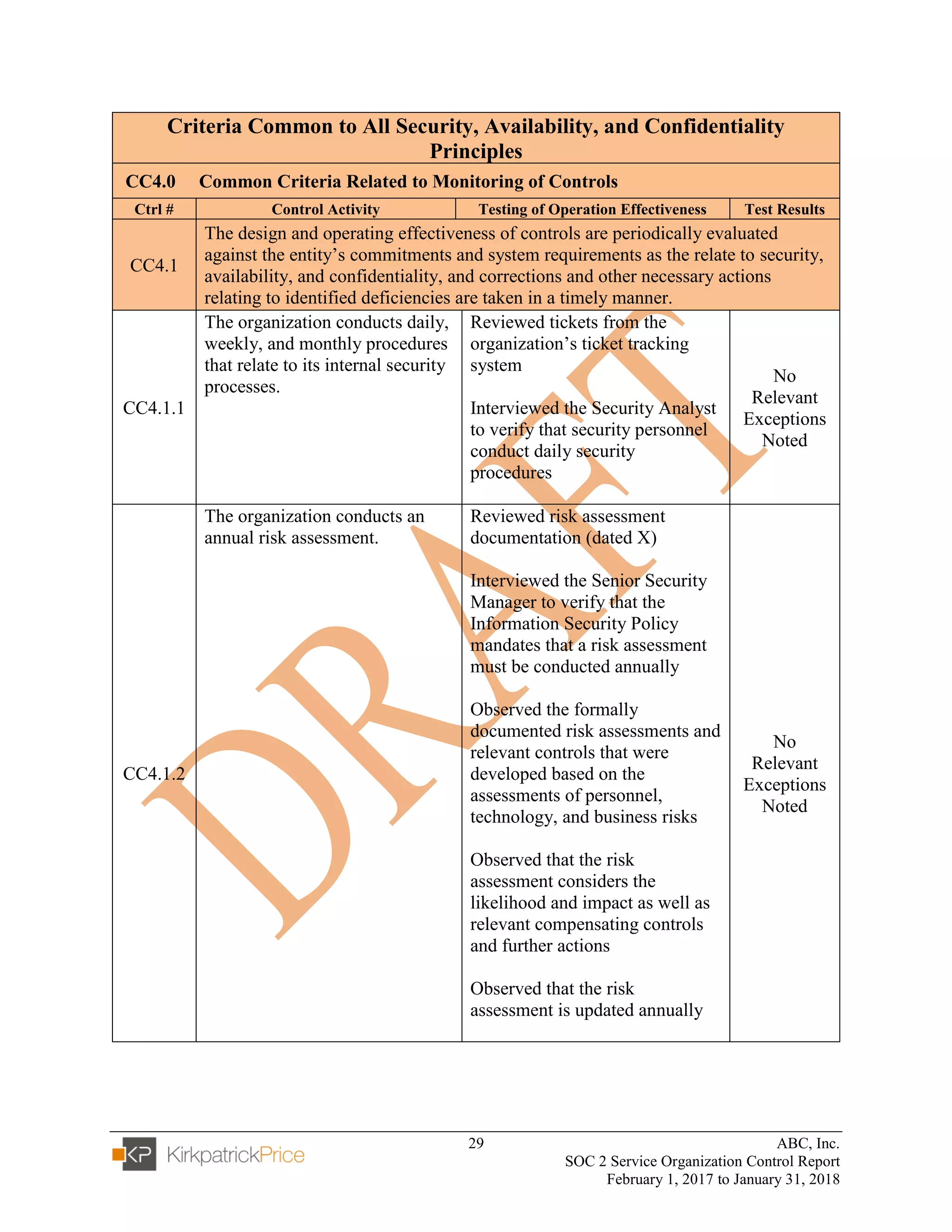 29 ABC, Inc.
SOC 2 Service Organization Control Report
February 1, 2017 to January 31, 2018
Criteria Common to All Security, Availability, and Confidentiality
Principles
CC4.0 Common Criteria Related to Monitoring of Controls
Ctrl # Control Activity Testing of Operation Effectiveness Test Results
CC4.1
The design and operating effectiveness of controls are periodically evaluated
against the entity’s commitments and system requirements as the relate to security,
availability, and confidentiality, and corrections and other necessary actions
relating to identified deficiencies are taken in a timely manner.
CC4.1.1
The organization conducts daily,
weekly, and monthly procedures
that relate to its internal security
processes.
Reviewed tickets from the
organization’s ticket tracking
system
Interviewed the Security Analyst
to verify that security personnel
conduct daily security
procedures
No
Relevant
Exceptions
Noted
CC4.1.2
The organization conducts an
annual risk assessment.
Reviewed risk assessment
documentation (dated X)
Interviewed the Senior Security
Manager to verify that the
Information Security Policy
mandates that a risk assessment
must be conducted annually
Observed the formally
documented risk assessments and
relevant controls that were
developed based on the
assessments of personnel,
technology, and business risks
Observed that the risk
assessment considers the
likelihood and impact as well as
relevant compensating controls
and further actions
Observed that the risk
assessment is updated annually
No
Relevant
Exceptions
Noted
 
