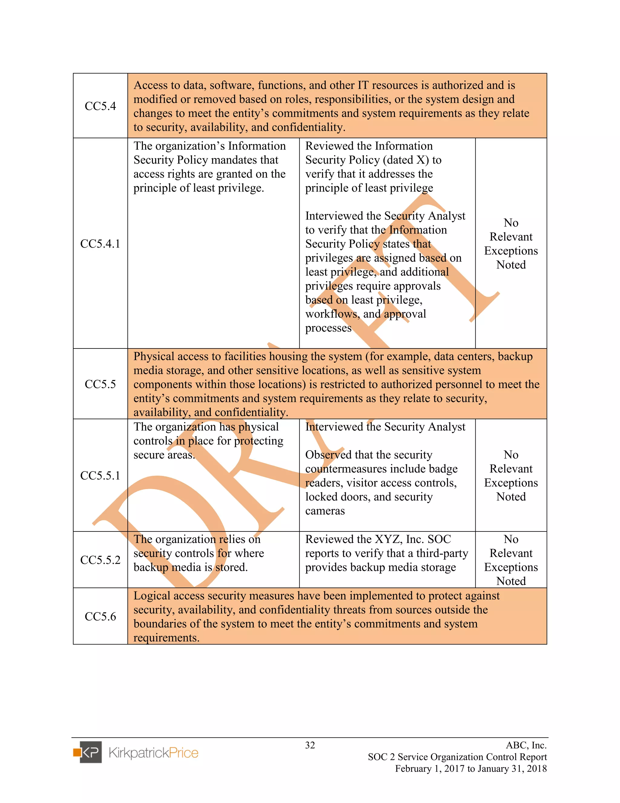 32 ABC, Inc.
SOC 2 Service Organization Control Report
February 1, 2017 to January 31, 2018
CC5.4
Access to data, software, functions, and other IT resources is authorized and is
modified or removed based on roles, responsibilities, or the system design and
changes to meet the entity’s commitments and system requirements as they relate
to security, availability, and confidentiality.
CC5.4.1
The organization’s Information
Security Policy mandates that
access rights are granted on the
principle of least privilege.
Reviewed the Information
Security Policy (dated X) to
verify that it addresses the
principle of least privilege
Interviewed the Security Analyst
to verify that the Information
Security Policy states that
privileges are assigned based on
least privilege, and additional
privileges require approvals
based on least privilege,
workflows, and approval
processes
No
Relevant
Exceptions
Noted
CC5.5
Physical access to facilities housing the system (for example, data centers, backup
media storage, and other sensitive locations, as well as sensitive system
components within those locations) is restricted to authorized personnel to meet the
entity’s commitments and system requirements as they relate to security,
availability, and confidentiality.
CC5.5.1
The organization has physical
controls in place for protecting
secure areas.
Interviewed the Security Analyst
Observed that the security
countermeasures include badge
readers, visitor access controls,
locked doors, and security
cameras
No
Relevant
Exceptions
Noted
CC5.5.2
The organization relies on
security controls for where
backup media is stored.
Reviewed the XYZ, Inc. SOC
reports to verify that a third-party
provides backup media storage
No
Relevant
Exceptions
Noted
CC5.6
Logical access security measures have been implemented to protect against
security, availability, and confidentiality threats from sources outside the
boundaries of the system to meet the entity’s commitments and system
requirements.
 
