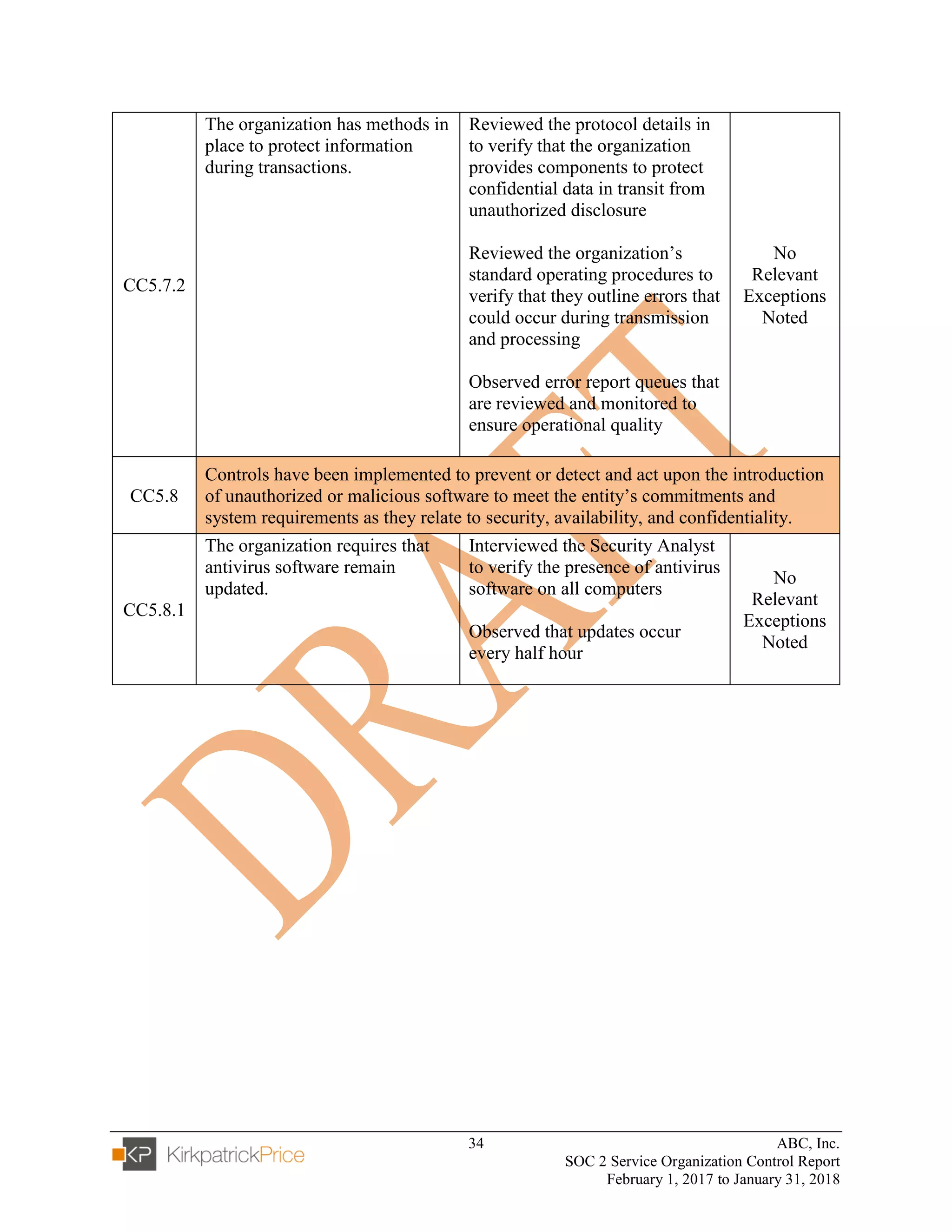 34 ABC, Inc.
SOC 2 Service Organization Control Report
February 1, 2017 to January 31, 2018
CC5.7.2
The organization has methods in
place to protect information
during transactions.
Reviewed the protocol details in
to verify that the organization
provides components to protect
confidential data in transit from
unauthorized disclosure
Reviewed the organization’s
standard operating procedures to
verify that they outline errors that
could occur during transmission
and processing
Observed error report queues that
are reviewed and monitored to
ensure operational quality
No
Relevant
Exceptions
Noted
CC5.8
Controls have been implemented to prevent or detect and act upon the introduction
of unauthorized or malicious software to meet the entity’s commitments and
system requirements as they relate to security, availability, and confidentiality.
CC5.8.1
The organization requires that
antivirus software remain
updated.
Interviewed the Security Analyst
to verify the presence of antivirus
software on all computers
Observed that updates occur
every half hour
No
Relevant
Exceptions
Noted
 