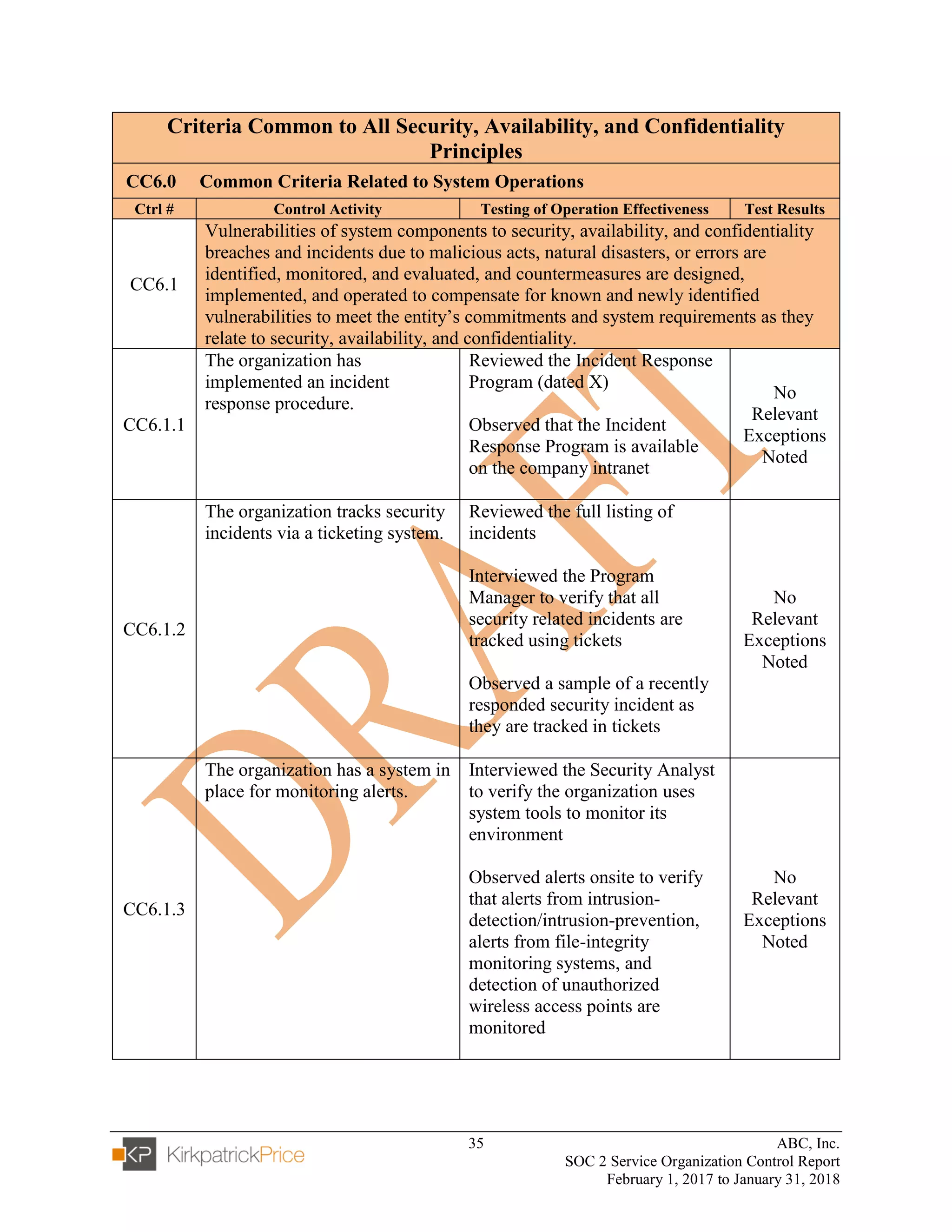 35 ABC, Inc.
SOC 2 Service Organization Control Report
February 1, 2017 to January 31, 2018
Criteria Common to All Security, Availability, and Confidentiality
Principles
CC6.0 Common Criteria Related to System Operations
Ctrl # Control Activity Testing of Operation Effectiveness Test Results
CC6.1
Vulnerabilities of system components to security, availability, and confidentiality
breaches and incidents due to malicious acts, natural disasters, or errors are
identified, monitored, and evaluated, and countermeasures are designed,
implemented, and operated to compensate for known and newly identified
vulnerabilities to meet the entity’s commitments and system requirements as they
relate to security, availability, and confidentiality.
CC6.1.1
The organization has
implemented an incident
response procedure.
Reviewed the Incident Response
Program (dated X)
Observed that the Incident
Response Program is available
on the company intranet
No
Relevant
Exceptions
Noted
CC6.1.2
The organization tracks security
incidents via a ticketing system.
Reviewed the full listing of
incidents
Interviewed the Program
Manager to verify that all
security related incidents are
tracked using tickets
Observed a sample of a recently
responded security incident as
they are tracked in tickets
No
Relevant
Exceptions
Noted
CC6.1.3
The organization has a system in
place for monitoring alerts.
Interviewed the Security Analyst
to verify the organization uses
system tools to monitor its
environment
Observed alerts onsite to verify
that alerts from intrusion-
detection/intrusion-prevention,
alerts from file-integrity
monitoring systems, and
detection of unauthorized
wireless access points are
monitored
No
Relevant
Exceptions
Noted
 