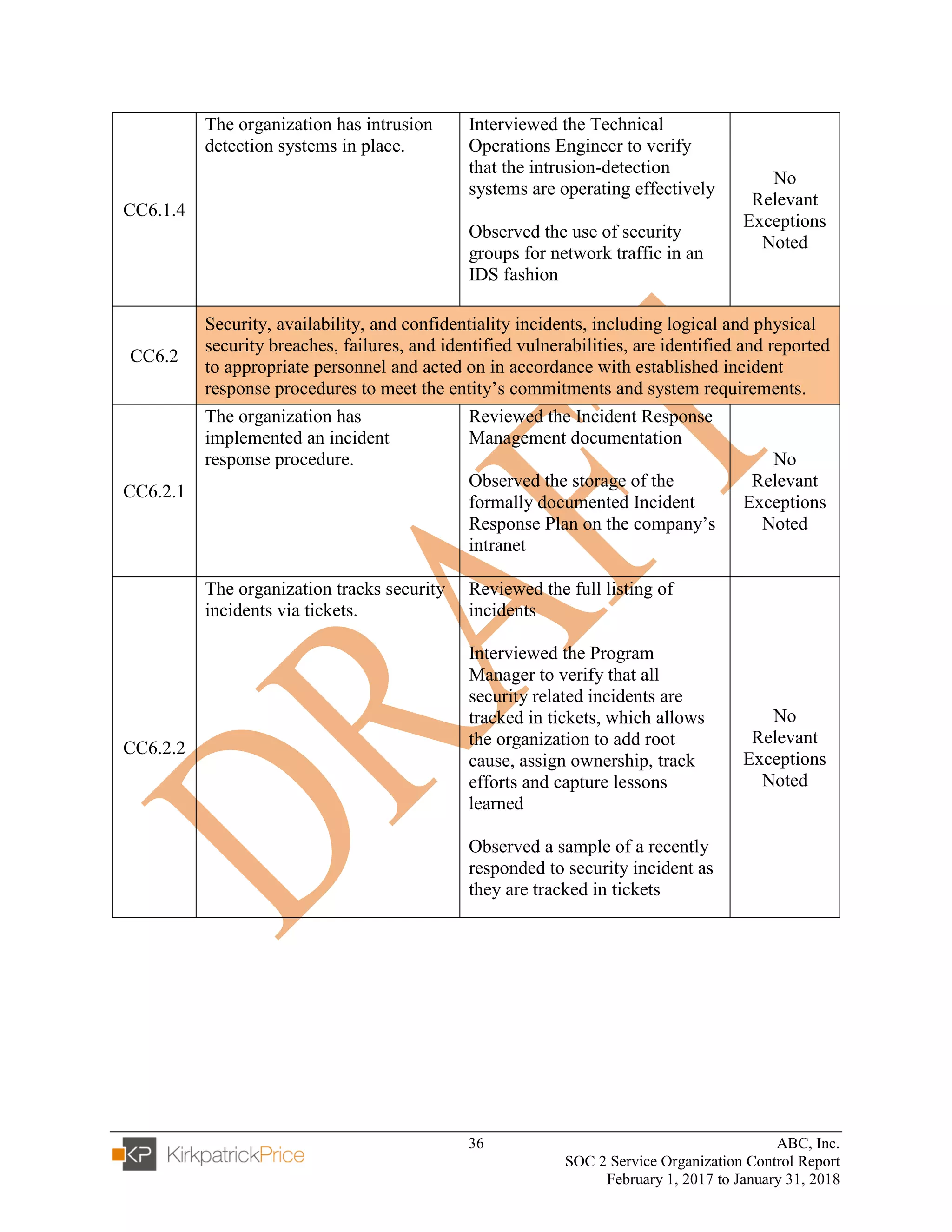36 ABC, Inc.
SOC 2 Service Organization Control Report
February 1, 2017 to January 31, 2018
CC6.1.4
The organization has intrusion
detection systems in place.
Interviewed the Technical
Operations Engineer to verify
that the intrusion-detection
systems are operating effectively
Observed the use of security
groups for network traffic in an
IDS fashion
No
Relevant
Exceptions
Noted
CC6.2
Security, availability, and confidentiality incidents, including logical and physical
security breaches, failures, and identified vulnerabilities, are identified and reported
to appropriate personnel and acted on in accordance with established incident
response procedures to meet the entity’s commitments and system requirements.
CC6.2.1
The organization has
implemented an incident
response procedure.
Reviewed the Incident Response
Management documentation
Observed the storage of the
formally documented Incident
Response Plan on the company’s
intranet
No
Relevant
Exceptions
Noted
CC6.2.2
The organization tracks security
incidents via tickets.
Reviewed the full listing of
incidents
Interviewed the Program
Manager to verify that all
security related incidents are
tracked in tickets, which allows
the organization to add root
cause, assign ownership, track
efforts and capture lessons
learned
Observed a sample of a recently
responded to security incident as
they are tracked in tickets
No
Relevant
Exceptions
Noted
 