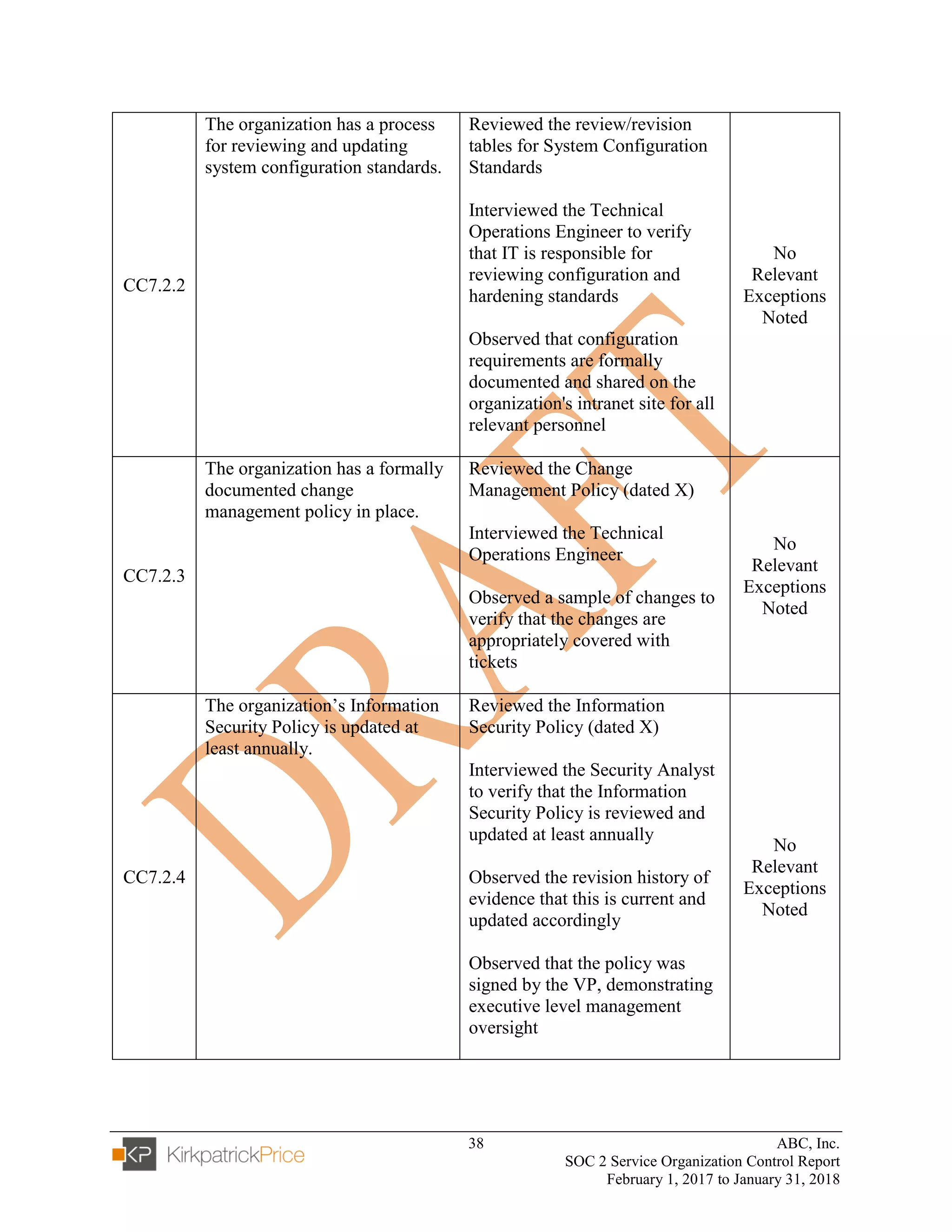 38 ABC, Inc.
SOC 2 Service Organization Control Report
February 1, 2017 to January 31, 2018
CC7.2.2
The organization has a process
for reviewing and updating
system configuration standards.
Reviewed the review/revision
tables for System Configuration
Standards
Interviewed the Technical
Operations Engineer to verify
that IT is responsible for
reviewing configuration and
hardening standards
Observed that configuration
requirements are formally
documented and shared on the
organization's intranet site for all
relevant personnel
No
Relevant
Exceptions
Noted
CC7.2.3
The organization has a formally
documented change
management policy in place.
Reviewed the Change
Management Policy (dated X)
Interviewed the Technical
Operations Engineer
Observed a sample of changes to
verify that the changes are
appropriately covered with
tickets
No
Relevant
Exceptions
Noted
CC7.2.4
The organization’s Information
Security Policy is updated at
least annually.
Reviewed the Information
Security Policy (dated X)
Interviewed the Security Analyst
to verify that the Information
Security Policy is reviewed and
updated at least annually
Observed the revision history of
evidence that this is current and
updated accordingly
Observed that the policy was
signed by the VP, demonstrating
executive level management
oversight
No
Relevant
Exceptions
Noted
 