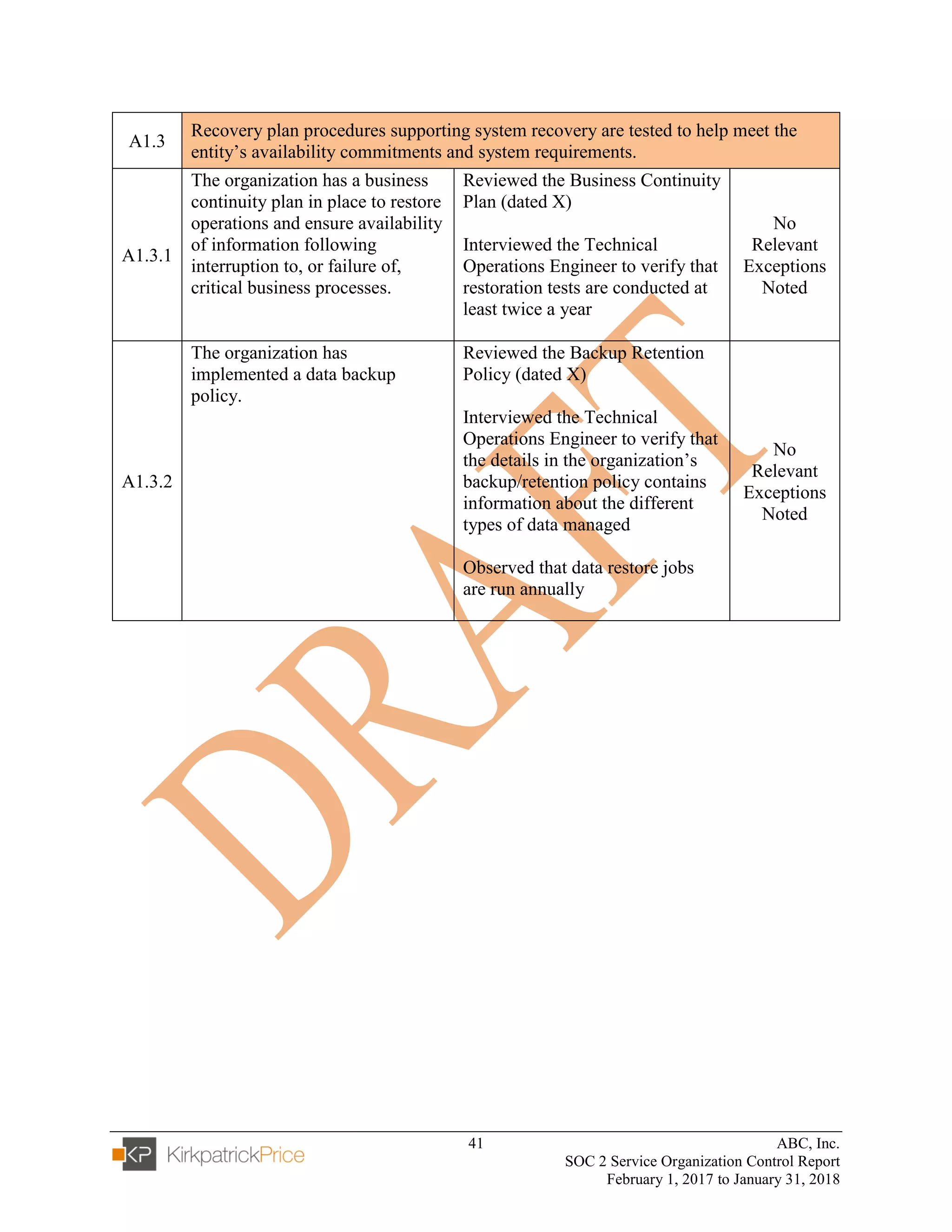 41 ABC, Inc.
SOC 2 Service Organization Control Report
February 1, 2017 to January 31, 2018
A1.3
Recovery plan procedures supporting system recovery are tested to help meet the
entity’s availability commitments and system requirements.
A1.3.1
The organization has a business
continuity plan in place to restore
operations and ensure availability
of information following
interruption to, or failure of,
critical business processes.
Reviewed the Business Continuity
Plan (dated X)
Interviewed the Technical
Operations Engineer to verify that
restoration tests are conducted at
least twice a year
No
Relevant
Exceptions
Noted
A1.3.2
The organization has
implemented a data backup
policy.
Reviewed the Backup Retention
Policy (dated X)
Interviewed the Technical
Operations Engineer to verify that
the details in the organization’s
backup/retention policy contains
information about the different
types of data managed
Observed that data restore jobs
are run annually
No
Relevant
Exceptions
Noted
 