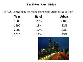 The Urban-Rural Divide The U.S. is becoming more and more of an urban-based society. Year Rural  Urban  1980 20% 80% 1990 18% 82% 2000 17% 83% 2010 17% 83% 