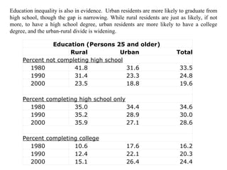 Education inequality is also in evidence.  Urban residents are more likely to graduate from high school, though the gap is narrowing. While rural residents are just as likely, if not more, to have a high school degree, urban residents are more likely to have a college degree, and the urban-rural divide is widening. Education (Persons 25 and older)     Rural Urban Total Percent not completing high school      1980 41.8 31.6 33.5      1990 31.4 23.3 24.8      2000 23.5 18.8 19.6   Percent completing high school only      1980 35.0 34.4 34.6      1990 35.2 28.9 30.0      2000 35.9 27.1 28.6   Percent completing college      1980 10.6 17.6 16.2      1990 12.4 22.1 20.3      2000 15.1 26.4 24.4 