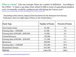 http://www.epa.gov/agriculture/ag101/demographics.html What is a farm?  Like any concept, farms are a matter of definition.  According to the USDA, “A farm is any place from which $1,000 or more of agricultural products were, or normally would be, produced and sold during the Census year.” http://www.agcensus.usda.gov/Publications/2007/Online_Highlights/Fact_Sheets/farm_numbers.pdf “ According to Ross Korves, Deputy Chief Economist for the American Farm Bureau Federation, there are eight types of farms in the United States…” Farm Type Number of Farms Percent of Farms  Non-Family Farms 42,300  2.0 Farming Sales > $500,000 61,300  3.0 Farming Sales $250,000 - $499,999  91,900 4.5 Limited Resource  150,300 7.3 Farming Sales $100,000 - $249,999  171,500 8.3 Retirement  290,900 14.1 Farming Sales < $100,000  422,200 20.4 Residential/Lifestyle  834,300 40.4 TOTAL 2,064,700 100.0 