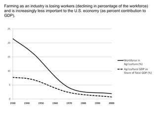 Farming as an industry is losing workers (declining in percentage of the workforce) and is increasingly less important to the U.S. economy (as percent contribution to GDP). 