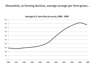 Meanwhile, as farming declines, average acreage per farm grows… 