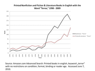 Source: Amazon.com Advanced Search: Printed books in english, keyword „terror” with no restrictions on condition, format, binding or reader age.  Accessed June 7, 2010. 