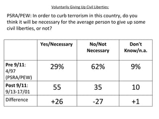 Voluntarily Giving Up Civil Liberties: PSRA/PEW: In order to curb terrorism in this country, do you think it will be necessary for the average person to give up some civil liberties, or not? Yes/Necessary  No/Not Necessary Don't Know/n.a. Pre 9/11 : 4/97 (PSRA/PEW) 29% 62% 9% Post 9/11 : 9/13-17/01 55 35 10 Difference +26 -27 +1 