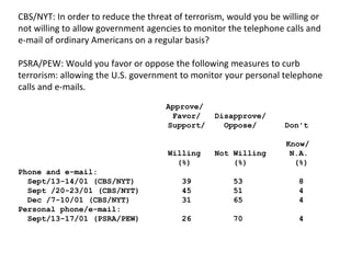 CBS/NYT: In order to reduce the threat of terrorism, would you be willing or not willing to allow government agencies to monitor the telephone calls and e-mail of ordinary Americans on a regular basis?  PSRA/PEW: Would you favor or oppose the following measures to curb terrorism: allowing the U.S. government to monitor your personal telephone calls and e-mails.    Approve/ Favor/  Disapprove/ Support/  Oppose/  Don't  Know/ Willing  Not Willing  N.A. (%)  (%)  (%) Phone and e-mail: Sept/13-14/01 (CBS/NYT)  39  53  8 Sept /20-23/01 (CBS/NYT)  45  51  4 Dec /7-10/01 (CBS/NYT)  31  65  4 Personal phone/e-mail: Sept/13-17/01 (PSRA/PEW)  26  70  4 