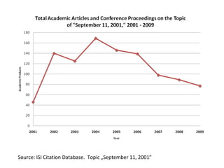 Source: ISI Citation Database.  Topic „September 11, 2001” 