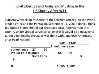 Civil Liberties and Arabs and Muslims in the US Shortly After 9/11: PSRA/Newsweek: In response to the terrorist attacks (on the World Trade Center and the Pentagon, September 11, 2001), do you think the United States should put Arabs and Arab-Americans in this country under special surveillance, or that it would be a mistake to target a nationality group, as was done with Japanese-Americans after Pearl Harbor?  9/01  11/01   Should increase surveillance  27  30   Would be a mistake  68  62   Don't know  5  8   N  1,005  1,002   