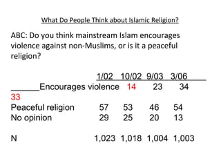 ABC: Do you think mainstream Islam encourages violence against non-Muslims, or is it a peaceful religion?    1/02  10/02  9/03  3/06  Encourages violence  14  23  34  33 Peaceful religion  5 7  53  46  54 No opinion  29  25  20  13 N    1,023  1,018  1,004  1,003   What Do People Think about Islamic Religion? 