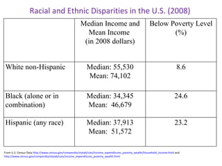 From U.S. Census Data  http://www.census.gov/compendia/statab/cats/income_expenditures_poverty_wealth/household_income.html  and  http://www.census.gov/compendia/statab/cats/income_expenditures_poverty_wealth.html Racial  and Ethnic  Disparities in the U.S. (200 8 ) Median Income and Mean Income   ( in 2008 dollars) Below Poverty Level (%) White non-Hispanic Median: 55,530 Mean: 74,102 8.6 Black (alone or in combination) Median: 34,345 Mean:  46,679 24.6 Hispanic (any race) Median: 37,913 Mean:  51,572 23.2 