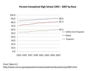 Percent Completed High School 1993 – 2007 by Race From Table A.2 http://www.census.gov/population/www/socdemo/education/cps2007.html 
