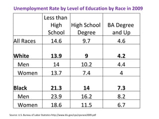 Unemployment Rate by Level of Education by Race in 2009 Source: U.S. Bureau of Labor Statistics http://www.bls.gov/cps/cpsrace2009.pdf Less than  High School High School  Degree BA Degree  and Up All Races 14.6 9.7 4.6 White 13.9 9 4.2 Men 14 10.2 4.4 Women 13.7 7.4 4 Black 21.3 14 7.3 Men 23.9 16.2 8.2 Women 18.6 11.5 6.7 