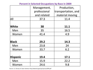 Percent in Selected Occupations by Race in 2009  Source: U.S. Bureau of Labor Statistics http://www.bls.gov/cps/cpsrace2009.pdf Management,  professional  and related Production,  transportation, and  material moving  All 37.3 11.4 White 38 11.1 Men 35 16.5 Women 41.4 4.9 Black 29.2 14.3 Men 23.8 24 Women 33.7 6.2 Hispanic 19.4 17.1 Men 15.9 22.2 Women 24.6 9.8 