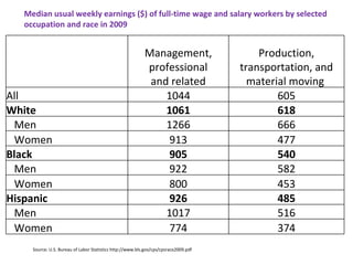 Median usual weekly earnings ($) of full-time wage and salary workers by selected occupation and race in 2009 Source: U.S. Bureau of Labor Statistics http://www.bls.gov/cps/cpsrace2009.pdf   Management, professional and related Production, transportation, and material moving  All 1044 605 White  1061 618 Men  1266 666 Women  913 477 Black  905 540 Men  922 582 Women  800 453 Hispanic  926 485 Men  1017 516 Women  774 374 