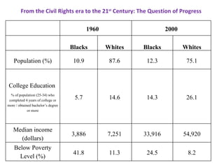From the Civil Rights era to the 21 st  Century: The Question of Progress 1960 2000 Blacks Whites Blacks Whites Population (%) 10.9 87.6 12.3 75.1 College Education  % of population (25-34) who completed 4 years of college or more / obtained bachelor’s degree or more 5.7 14.6 14.3 26.1 Median income (dollars) 3,886 7,251 33,916 54,920 Below Poverty Level (%) 41.8 11.3 24.5 8.2 