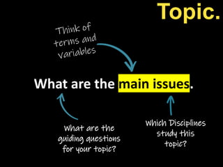What are the main issues.
What are the
guiding questions
for your topic?
Topic.
Which Disciplines
study this
topic?
 