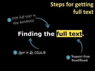 Finding the full text.
Get it @ CSULB
Steps for getting
full text
Request from
BeachReach
 