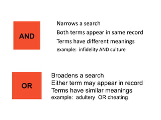 Narrows a search
        Both terms appear in same record
AND
        Terms have different meanings
        example: infidelity AND culture



      Broadens a search
      Either term may appear in record
OR
      Terms have similar meanings
      example: adultery OR cheating
 