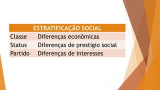 ESTRATIFICAÇÃO SOCIAL
Classe Diferenças econômicas
Status Diferenças de prestígio social
Partido Diferenças de interesses
 