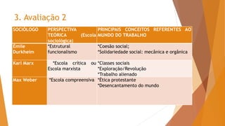 3. Avaliação 2
SOCIÓLOGO PERSPECTIVA
TEÓRICA (Escola
sociológica)
PRINCIPAIS CONCEITOS REFERENTES AO
MUNDO DO TRABALHO
Émile
Durkheim
*Estrutural
funcionalismo
*Coesão social;
*Solidariedade social: mecânica e orgânica
Karl Marx *Escola crítica ou
Escola marxista
*Classes sociais
*Exploração/Revolução
*Trabalho alienado
Max Weber *Escola compreensiva *Ética protestante
*Desencantamento do mundo
 